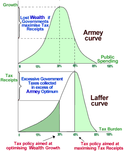 laffer-armey-curve